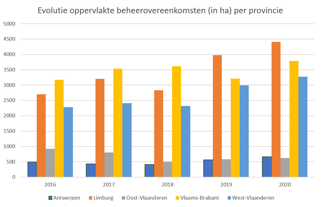 staafdiagram cijfers opp per provincie