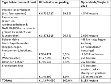 tabel met overzicht type beheerovereenkomst en uitbetaalde vergoeding