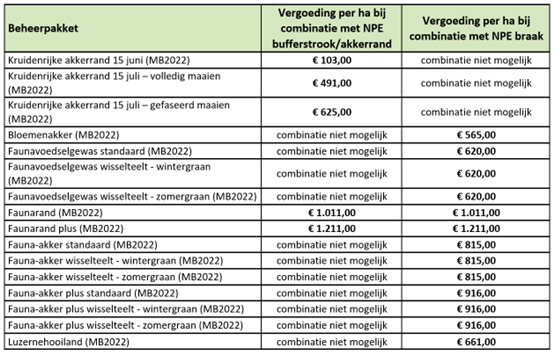 Overzicht beheerovereenkomsten in combinatie met NPE en vergoeding