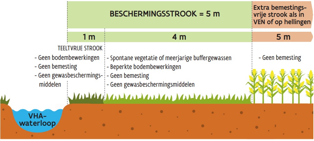 beschermingsstrook 5 meter