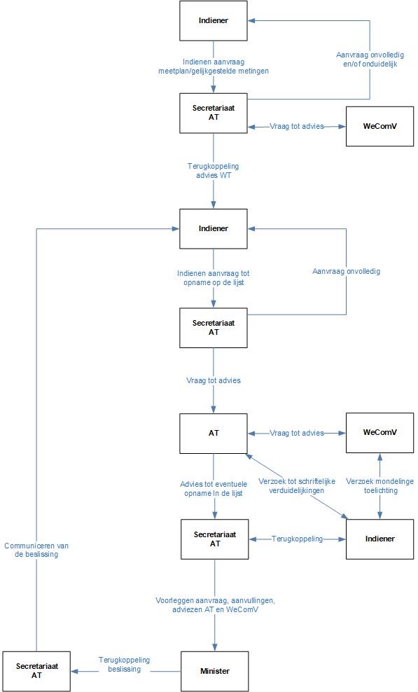 Schematische voorstelling aanvraagprocedure. De aanvraagprocedure staat beschreven in bijlage II van het ministerieel besluit. D