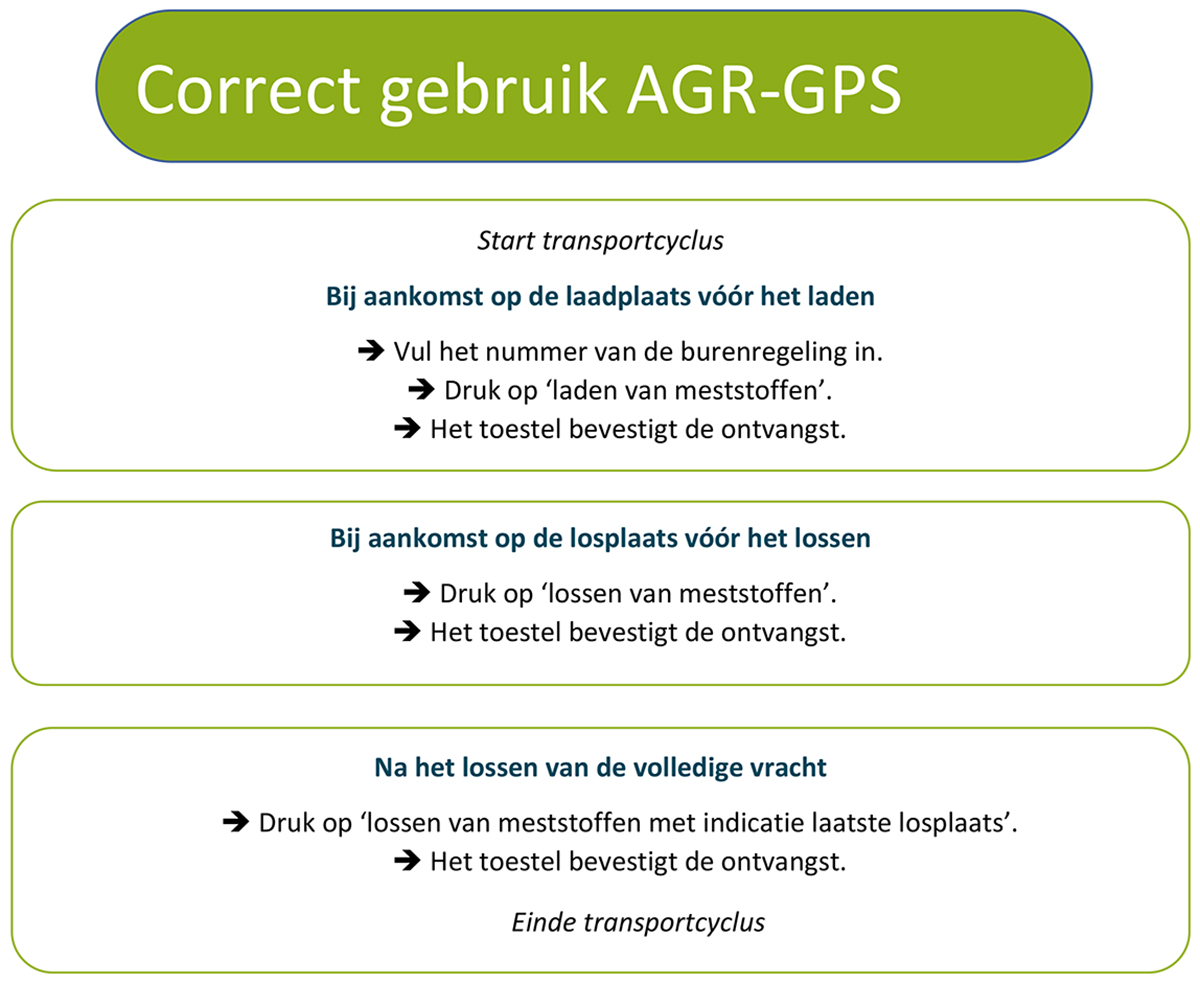 De verschillende stappen die hierboven worden beschreven om AGR-GPS correct te gebruiken, worden in dit schema visueel getoond