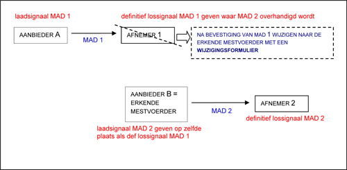 Schema: de wijziging vindt plaats tijdens de eerste of enige vracht