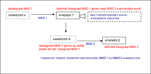 Schema: de wijziging vindt plaats tijdens de tweede of volgende vracht