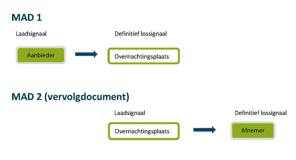 Schema 'Overnachting op de koer en spreiden van het transport over twee dagen'