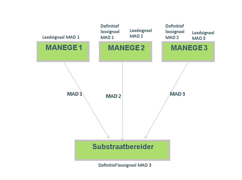 Schema 'transport van paardenmest afkomstig van verschillende aanbieders naar één substraatbereider'