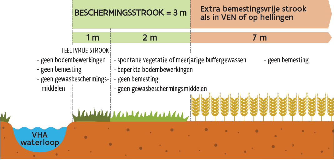 Afstandsregels 10 meter