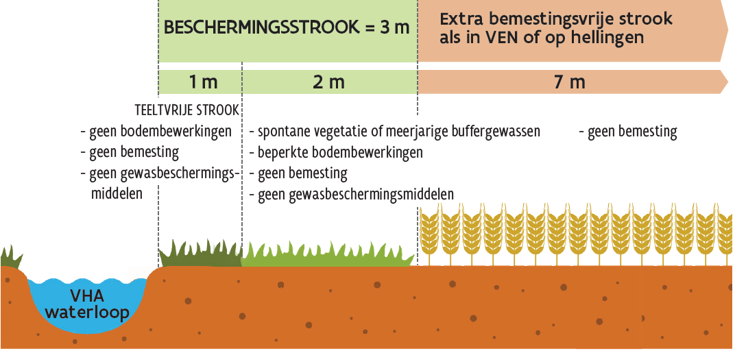 Afstandsregels beschermingsstrook 3 meter