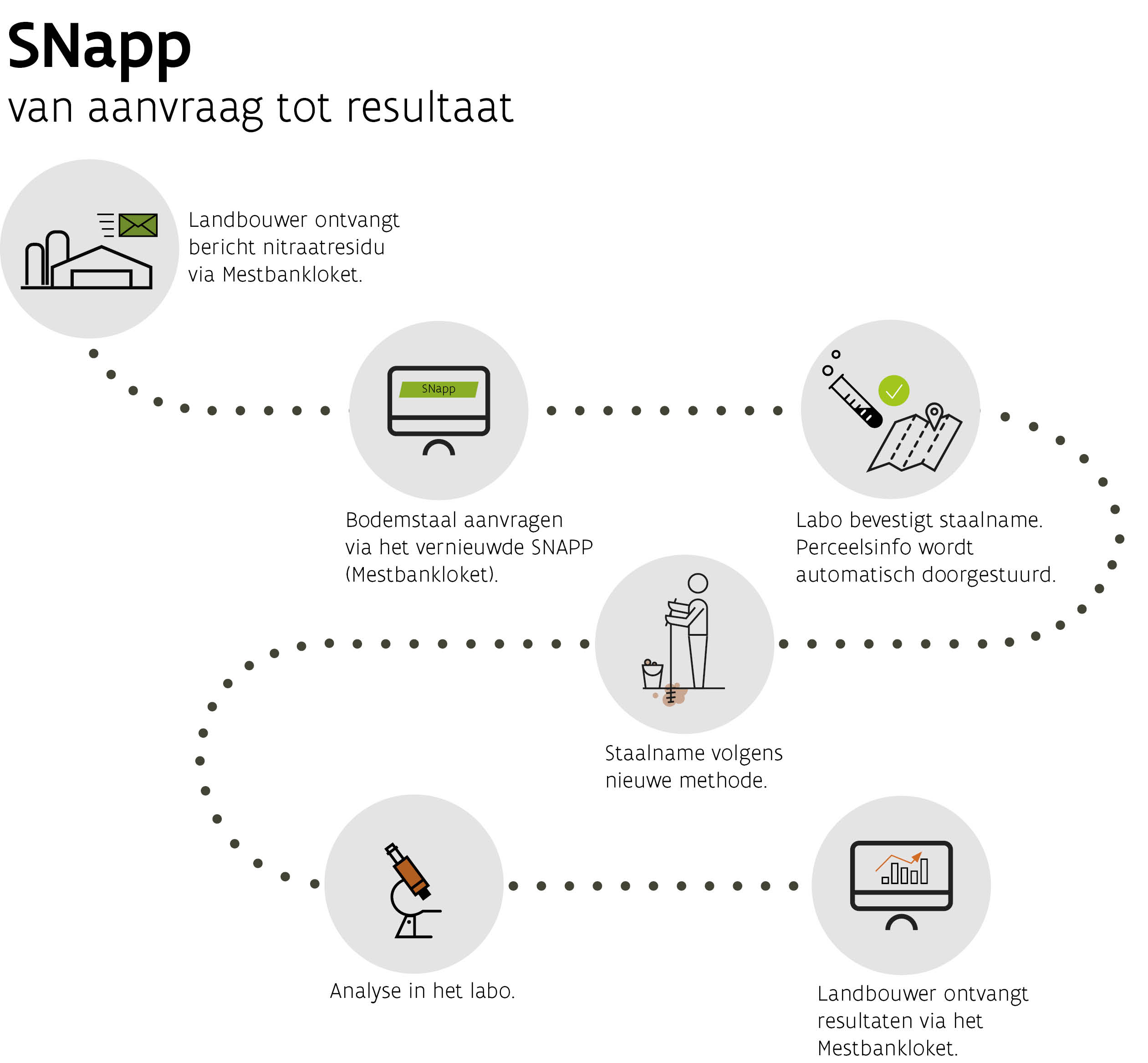 SNAPP van aanvraag tot resultaat