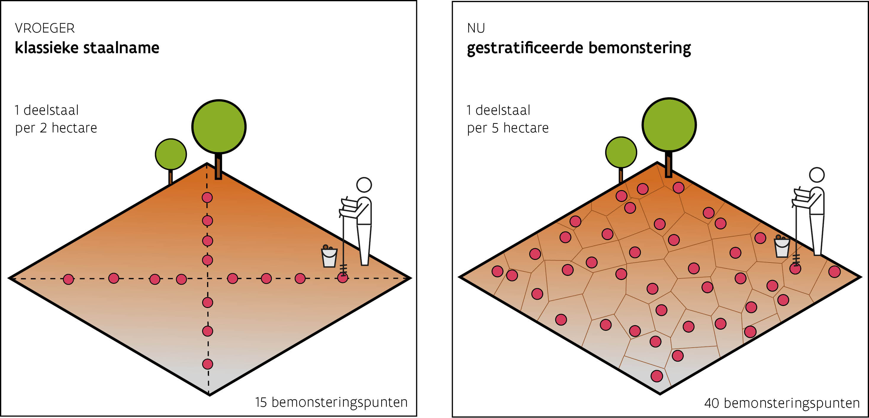 vergelijking oude en nieuwe staalnamemethode