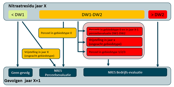 Perceelsevaluatie: schematische voorstelling van de tekst