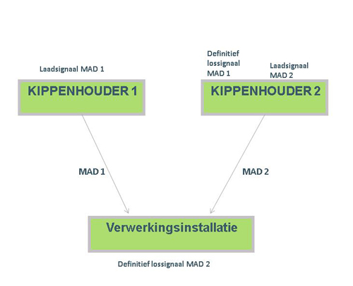 Schema: transport van kippenmest afkomstig van verschillende aanbieders naar één verwerkingsinstallatie