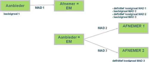 Schematische voorstelling van de procedure 'Eén vracht van één aanbieder spreiden over twee afnemers