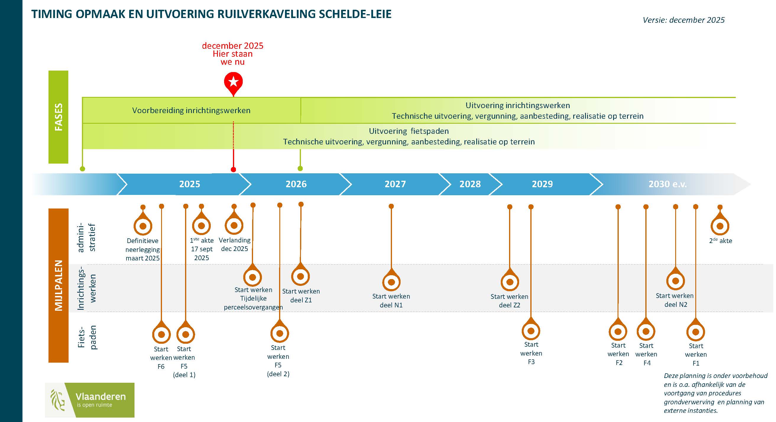 stroomschema tijdslijn