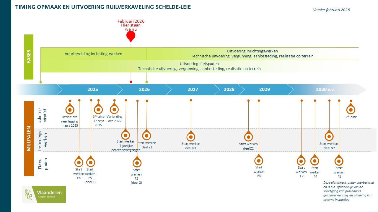 tijdslijn opmaak en uitvoering