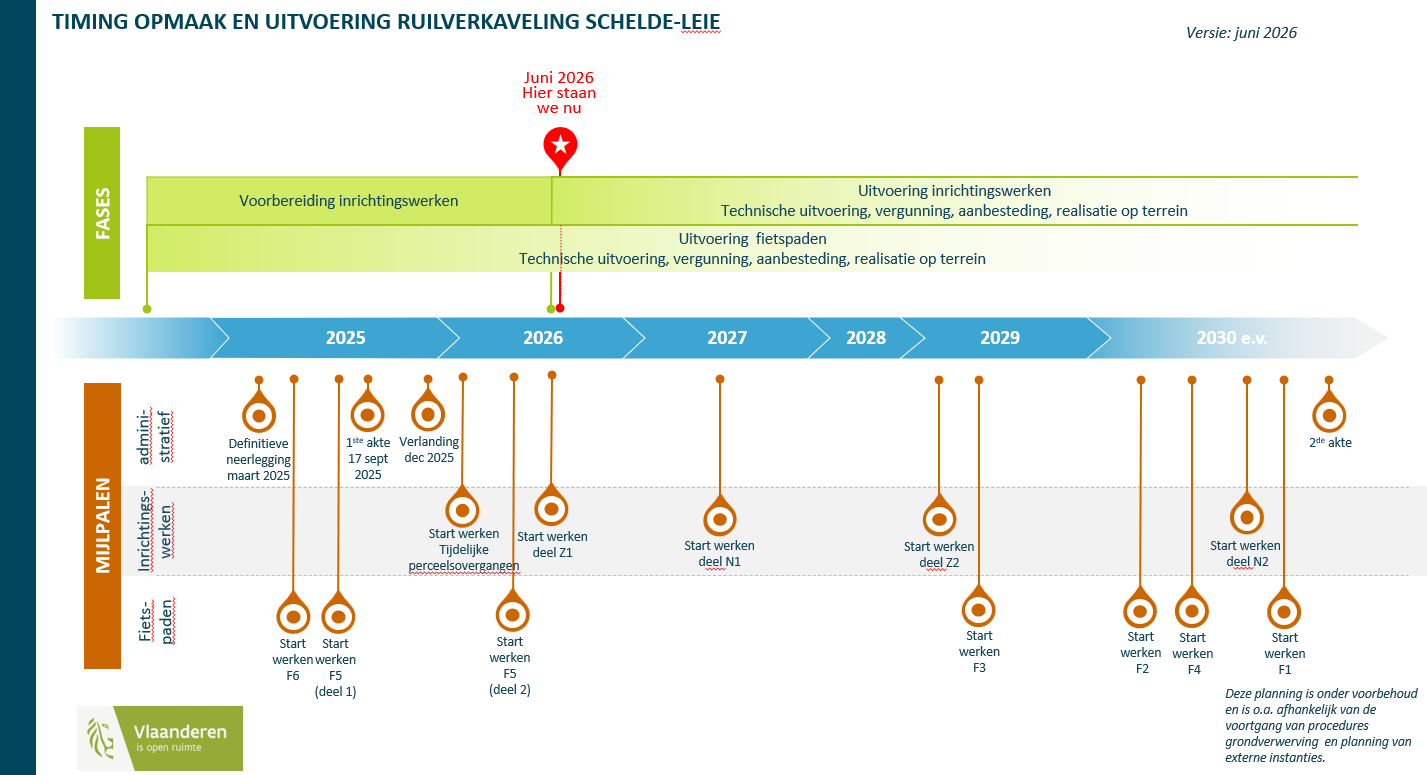 processchema met timing opmaak en uitvoering van het project
