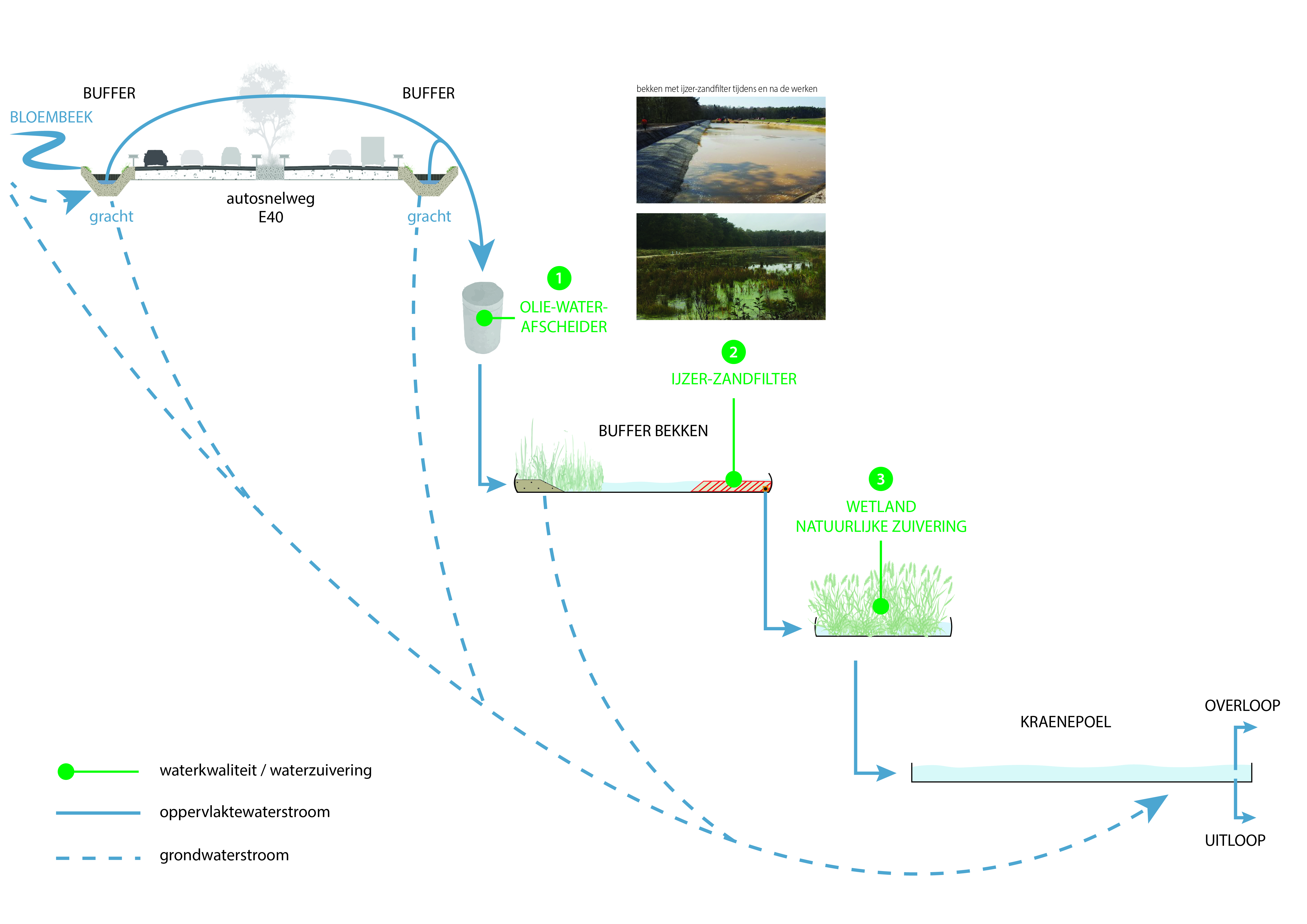 Kraenepoel: schematische voorstelling hydrologische maatregelen