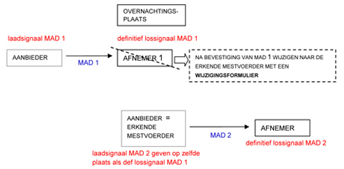 Schema onvoorziene overnachting