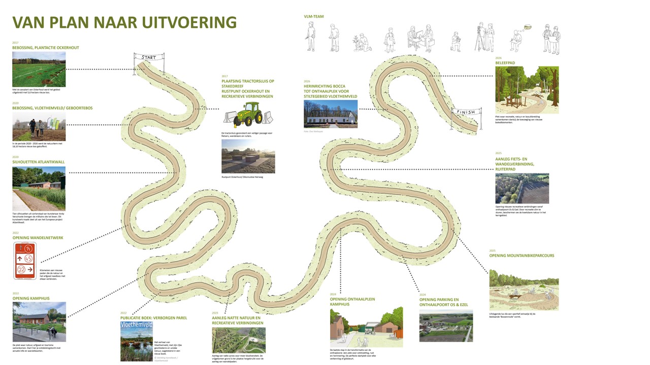 tekening Van plan naar uitvoering